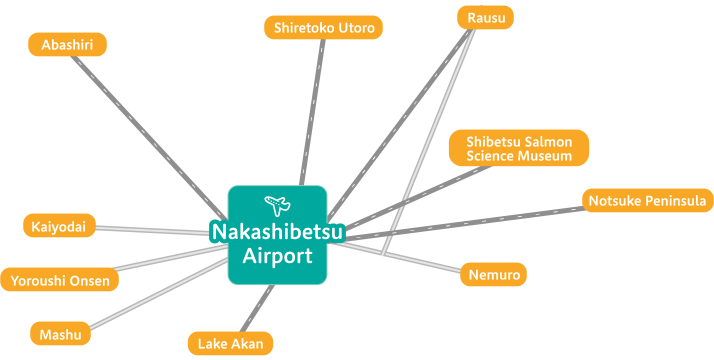 Access to sightseeing spots from Nakashibetsu Airport